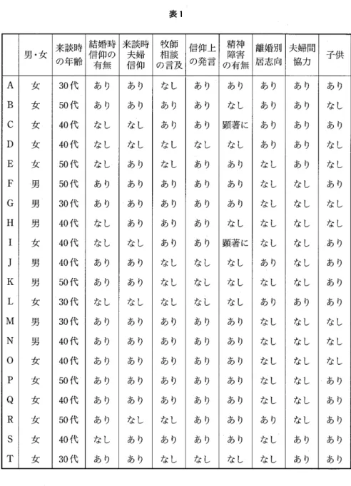 表 1 来談時 結婚時 来談時 牧 師 信 仰 上 精神 離婚別 夫婦間 男・女 の年齢 信 仰 の 夫婦 相 談 の発言 障害 居志向 協力 子供 有 無 信 仰 の言及 の有無 A  女 30 代 あり あり なし あり あり あり あり あり B  女 50 代 あり あり あり あり なし あり あり なし C  女 40 代 なし なし あり あり 顕著に あり あり あり D  女 40 代 なし なし なし なし なし あり あり なし E  女 50 代 なし あり なし あり あり なし 