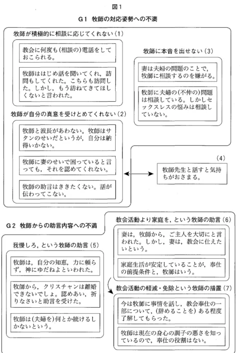 図 1 G  1 牧師の対応姿勢への不満 牧師が積極的に相談に応じてくれない(1) 教会に何度も(相談の)電話をして おこられる。 牧師ははじめ話を聞いてくれ，訪 問もしてくれた。こちらも訪問し た。しかし，もう訪ねてきてほし くないと言われた。 牧師に本音を出せない ( 3 )妻は夫婦の問題のことで，牧師に相談するのを嫌がる。 牧師が自分の真意を受けとめてくれない ( 2 ) 牧師に夫婦の(不仲の)問題は相談している。しかしセックスレスの悩みは相談していない。 牧師と波長があわない。牧師はサ タンのせいだ