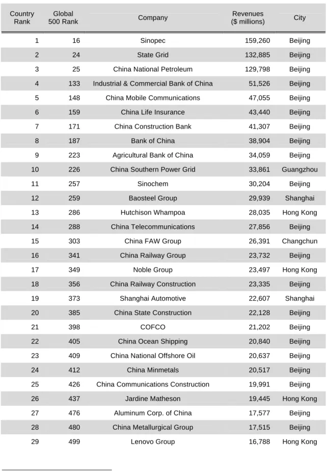 表 4-2  主要企業（Fortune Global 500, 2008 年） 47 Country  Rank  Global  500 Rank  Company  Revenues  ($ millions)  City  1  16  Sinopec  159,260  Beijing 
