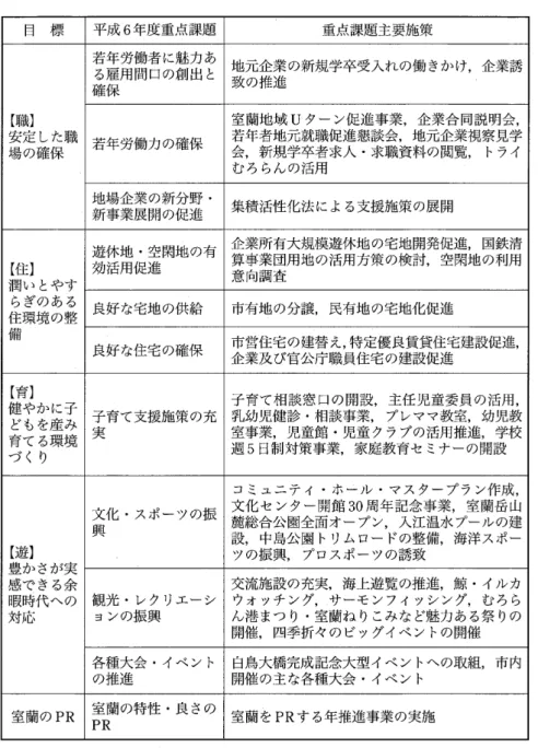 表 1 0 室蘭市の人口定住対策行動計画(平成 6 年度)の概要 目 標 平成 6 年度重点課題 重点課題主要施策 若年労働者に魅力あ 地元企業の新規学卒受入れの働きかけ，企業誘 る雇用間口の創出と 確保 致の推進 {職) 室蘭地域 Uターン促進事業，企業合同説明会， 安定した職 若年労働力の確保 若年者地元就職促進懇談会，地元企業視察見学 場の確保 会，新規学卒者求人・求職資料の閲覧， トライ むろらんの活用 地場企業の新分野・ 集積活性化法による支援施策の展開 新事業展開の促進 遊休地・空閑地の有 企業