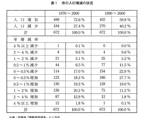 表 1 市の人口増減の状況 1 9 7 0 ' " "  2 0 0 0  1 9 9 0 ' " "  2 0 0 0  人 口 増 加 4 8 8  7 2 