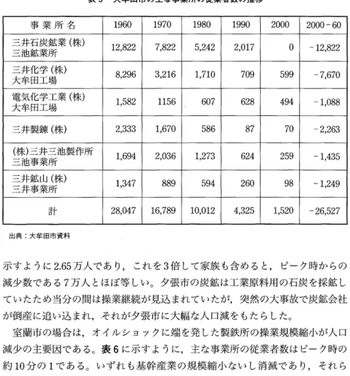 表 5 大牟田市の主な事業所の従業者数の推移 事 業 所 名 1 9 6 0  1 9 7 0  1 9 8 0  1 9 9 0  2 0 0 0  2000‑60  三井石炭鉱業(株) 1 2 ， 8 2 2  7 ， 822  5 ， 2 4 2  2 ， 0 1 7  。 三池鉱業所 三井化学(株) 8 ， 296  3 ， 216  1 