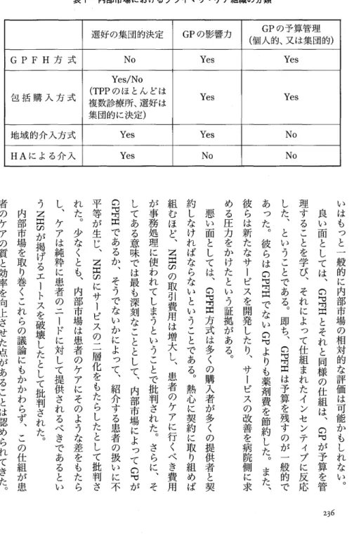 表 1 いはもっと一般的に内部市場の相対的な評価は可能かもしれない︒ 良い面としては︑の司明白とそれと同様の仕組は︑︒司が予算を管 2 3 6 理することを学び︑それによって仕組まれたインセンティプに反応した︑ということである︒即ち︑︒E︐国は予算を残すのが一般的であった︒彼らはの国民でないの司よりも薬剤費を節約した︒また︑彼らは新たなサービスを開発したり︑サービスの改善を病院側に求める圧力をかけたという証拠がある︒悪い面としては︑の司富山方式は多くの購入者が多くの提供者と契約しなければならないということで
