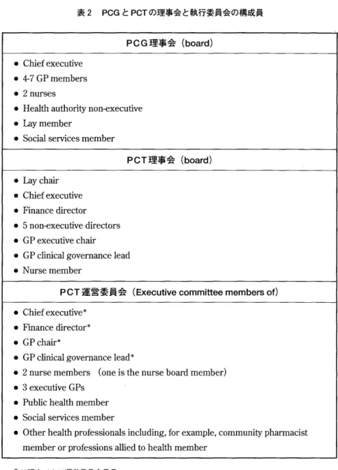 表 2 PCG と PCT の理事会と執行委員会の構成員 •  C h i e f  e x e c u t i v e  ・4 ‑ 7GP  members  ・ 2n u r s e s  PCG 理 事 会 ( b o a r d ) •  H e a l t h  a u t h o r i t y  n o n ‑ e x e c u t i v e  ・La ymember •  S o c i a l  s e r v i c e s  member  .  L a y  c h a i r 