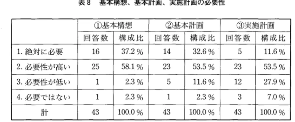表 8 基本構想、基本計画、実施計画の必要性 ①基本構想 ②基本計画 ③実施計画 回 答 数 構成比 回 答 数 構成比 回 答 数 構成比 1.絶対に必要 1 6  3 7 