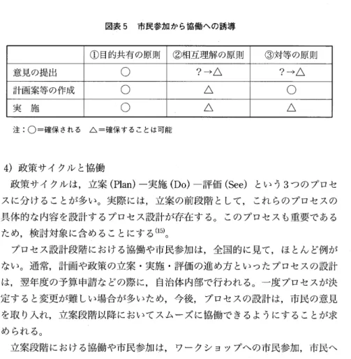 図表 5 市民参加から協働への誘導 ①目的共有の原則 ②相互理解の原則 ③対等の原則 意見の提出 O  ?→ム ?→ム 計画案等の作成 O  ム O  実 施 O  ム ム 注 :0= 確保される ム=確保することは可能 4 ) 政策サイクルと協働 政策サイクルは，立案 ( P l a n ) 一実施 ( D o ) ‑評価 ( S e e ) という 3 つのプロセ スに分けることが多い。実際には 立案の前段階として これらのプロセスの 具体的な内容を設計するプロセス設計が存在する。このプロセスも重要であ