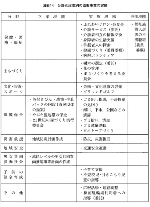 図表 1 4 分野別段階別の協働事業の実績 分 野 立 案 段 階 実 施 段 階 評価段階 ‑ふれあいサロン・会食会 ‑福祉施 ‑介護サービス(委託) 設入居 保 健 ・ 医 ‑介護者相互の情報交換 者の不 療 ・ 福 祉 ‑身障者の生活支援 満聴取 ‑俳個老人の探索 (委員 ‑健康づくり(委員委嘱) 委嘱) ‑病院ボランティア ‑樹木の選定(委託) まちづくり ‑花の管理 ‑ ま ち づ く り を 考 え る 委 昌会 文化・芸術・ ‑芸術・文化意識の啓発 ス ポ ー ツ ‑グラウンドゴルフ ‑色付き