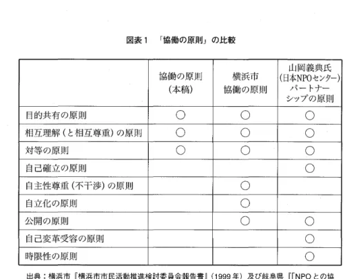 図 表 協 働 の 原 則 J の比較