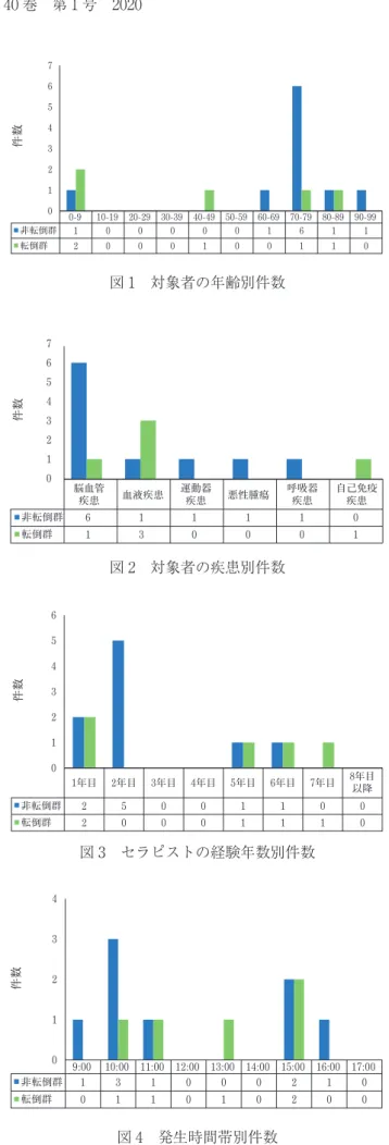 表 2　皮膚損傷の種類・件数と転倒の有無 　 非転倒群 転倒群 表 皮 剥 離 4 2 擦 過 傷 3 3 切 創 1 　 痂 皮 剥 離 1 　 爪 剥 離 1 　 合　　計 10 5 対象者の年齢は，非転倒群では 10 歳までの小児で 1 件，60 歳代で 1 件，70 歳代で 6 件，80 歳代で 1 件，90 歳代で 1 件と，ほとんどが高齢者だった．転倒群では， 10 歳までの小児が 2 件，40 歳代が 1 件，70 歳代で 1 件， 80 歳代で 1 件と，高齢者での発生があった一方，若年 者