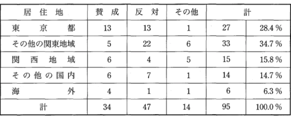図表 3 現実空間の掲示板と電子掲示板の比較 居 住 地 賛 成 反 対 そ の 他 計 東 尽 日 者 1 3  1 3  1  2 7  2 8 . 4  %  そ の 他 の 関 東 地 域 5  2 2  6  3 3  34.7%  関 西 地 域 6  4  5  1 5  15.8%  そ の 他 の 国 内 6  7  1  1 4  14.7%  海 外 4  1  1  6  6.3%  計 3 4   4 7   1 4  9 5  1 0 0 