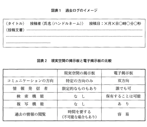 図表 1 過去ログのイメージ 〈タイトル〉 投稿者〈氏名(ハンドルネーム)) 投稿日:>く月×日 O 時 O 分 O 秒 〈投稿文書〉・ 図表 2 現実空間の掲示板と電子掲示板の比較 現実空間の掲示板 電子掲示板 コミュニケーションの方向 特定の方向のみ 双方向 情 報 発 信 者 限定的なものもあり 誰でも可 検 索 機 能 な し 保有することは可能 複 写 機 能 な し あ り 過去の情報の閲覧 時間を要する 容 易 (不可能な場合もあり) 論(ディベート)も可能となる。現実空間の掲示板は，検