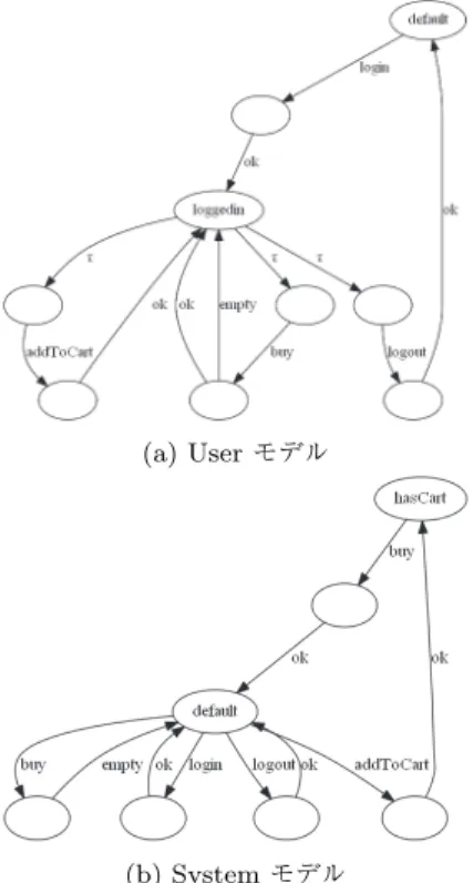 図 2: 図 1 から合成された CSP モデル