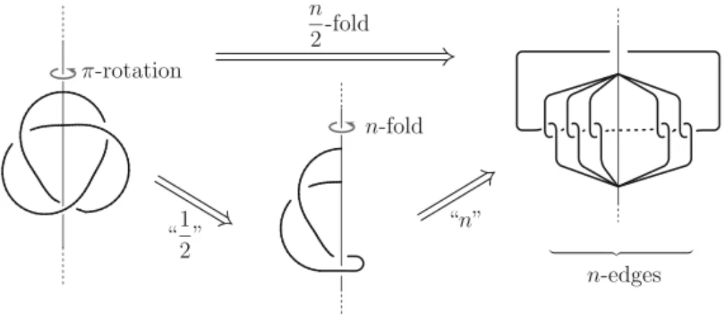 Figure 1 – The process of constructing n 2 -fold cyclic branched covering of the trefoil knot