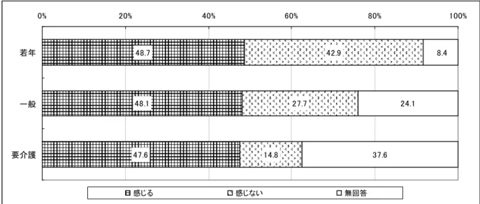 図表 26 家事についての将来の不安[掃除]  48.7 48.1 47.6 42.927.714.8 24.137.6 8.40%20%40%60%80% 100%若年一般要介護 感じる 感じない 無回答 図表 27 家事についての将来の不安[日常の買い物]  51.8 54.0 48.9 40.024.414.3 21.736.8 8.10%20%40%60%80% 100%若年一般要介護 感じる 感じない 無回答