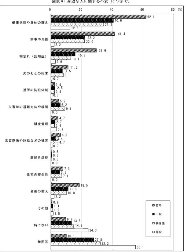図表 41 身近な人に関する不安（3 つまで）  4.7 7.9 10.1 40.66.22.73.40.65.811.31.1 27.8 34.38.19.12.44.70.57.110.01.2 32.212.52.22.90.70.70.03.70.70.00.02.21.524.318.59.70.80.56.35.22.411.329.6 41.4 62.113.52.57.515.822.213.114.92.422.0 55.10204060 80健康状態や身体の衰え家事や介護物忘れ（認知症）