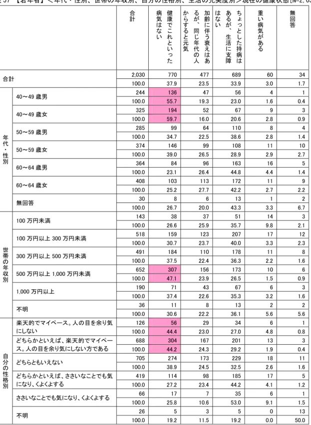 図表 57 【若年者】＜年代・性別、世帯の年収別、自分の性格別、生活の充実度別＞現在の健康状態[N=2,030]      合計 健康でこ れとい っ た病気はない 加齢に伴う衰えはあるが、同じ年代の人からすると元気 ちょっとした持病はあるが、生活に支障はない 重い病気がある 無回答 2,030 770 477 689 60  34 合計  100.0 37.9 23.5 33.9 3.0  1.7 244 136 47 56 4  1 40～49 歳男  100.0 55.7 19.3 23.0 1.6 