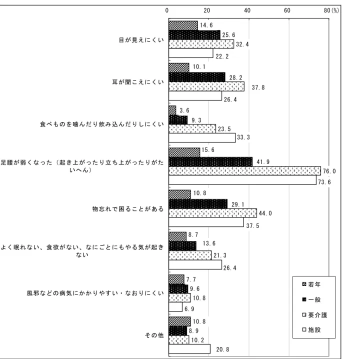 図表 7 疾患以外で気になる症状（複数回答）  7.7 23.521.3 10.8 10.2 14.610.13.6 15.610.88.710.8 25.69.68.913.6 28.29.3 41.929.132.4 76.037.844.06.922.226.433.373.637.526.4 20.8020 40 60 80目が見えにくい耳が聞こえにくい食べものを噛んだり飲み込んだりしにくい足腰が弱くなった（起き上がったり立ち上がったりがたいへん）物忘れで困ることがあるよく眠れない、食欲がない、なに