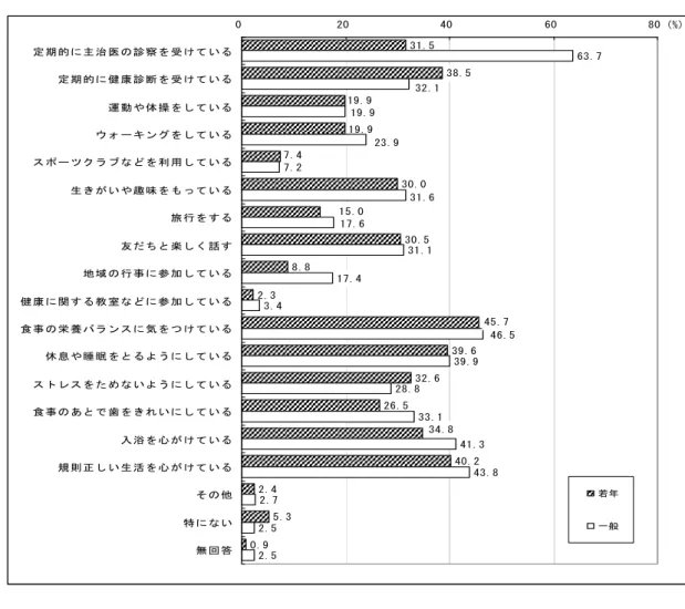 図表 9 健康維持のためしていること[若年者・一般高齢者]（複数回答）  2.3 26.5 40.2 2.4 5.3 0.9 63.77.231.13.439.928.833.141.343.82.72.5 2.5 34.815.031.5 38.519.919.97.430.030.58.8 45.739.632.617.417.631.632.119.923.9 46.502040 60 80定 期 的 に 主 治 医 の 診 察 を 受 け て い る定 期 的 に 健 康 診 断 を 受 け て い