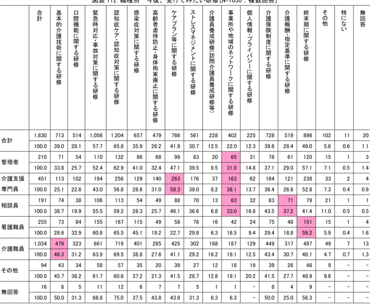 図表 112 職種別  今後、受けてみたい研修[N=1830；複数回答]      合計 基本的介護技術に関する研修 口腔機能に関する研修 緊急時対応・事故対策に 関 する 研修 認知症ケア・認知症対策に関する 研 修 感染症対策に関する研修 高齢者虐待防止・身体拘束廃止に関 する研修 ケアプラン等に関する研修 ストレスマネジメントに関する研修 介護員養成研修 ( 訪問介護員養成研修等 ) 事業所や地域のネットワークに関する研修 個人情報・プライバシーに関する研修 介護保険制度に関する研修 介護報酬・指定基