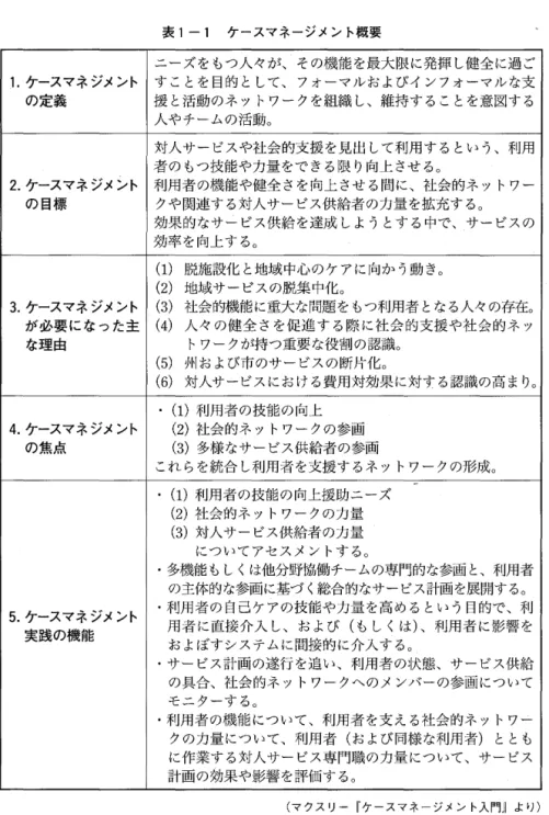 表 1ー 1 ケースマネージメント概要 ニーズをもっ人々が、その機能を最大限に発揮し健全に過ご 1.ケースマネジメント すことを目的として、フォーマルおよびインフォーマルな支 の定義 援と活動のネットワークを組織し、維持することを意図する 人やチームの活動。 対人サービスや社会的支援を見出して利用するという、利用 者のもつ技能や力量をできる限り向上させる。 2 .ケースマネジメント 利用者の機能や健全さを向上させる聞に、社会的ネットワー の目標 クや関連する対人サービス供給者の力量を拡充する。 効果的なサー