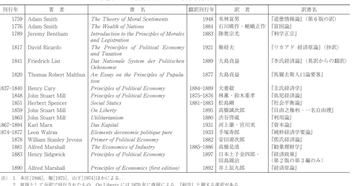 図表 1 1 明治前期までの主要経済学書とその翻訳 刊行年 著 者 書 名 翻訳刊行年 訳 者 訳書名 1759 Adam Smith 1948 米林富男 『道徳情操論』（第 6 版の訳） 1776 Adam Smith 1884 石川暎作・嵯峨正作 『富国論』 1789 Jeremy Bentham 1883 陸奥宗光 『利学正宗』 1817 David Ricardo 1921 堀経夫 『リカアド 経済原論』（抄訳） 1841 Friedrich List 1889 大島貞益 『李氏経済論』（英訳からの