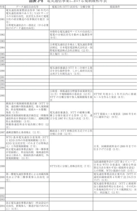 図表 3 8 電気通信事業における規制緩和年表 年度 データ通信自由化等 電電公社(NTT)民営化・分離分割 接続条件 1981 電気通信政策懇談会答申「80 年代の電気通信政策のあり方」VAN サービスの全面自由化，民営化も含めた電電公社の経営構造の改革検討を提言（8 月）． 公衆電気通信法の一部改正（中小企業 向けのデータ通信自由化）． 1982 本格的な電気通信サービスの自由化と電電の分割民営化を勧める臨調答申 （9 月）． 1983 1984 公衆電気通信法を廃止し電気通信事業法制定，日本電信電話株