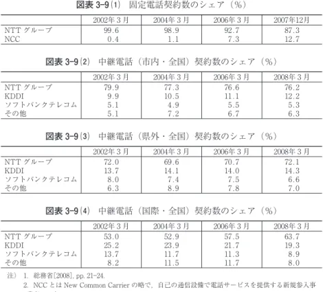 図表 3 9 ⑴ 固定電話契約数のシェア（％) 2002年 月 2004年 月 2006年 月 2007年12月 NTT グループ 99.6 98.9 92.7 87.3 NCC 0.4 1.1 7.3 12.7 図表 3 9 ⑵ 中継電話（市内・全国）契約数のシェア（％) 2002年 月 2004年 月 2006年 月 2008年 月 NTT グループ 79.9 77.3 76.6 76.2 KDDI 9.9 10.5 11.1 12.2 ソフトバンクテレコム 5.1 4.9 5.5 5.3 その他 5.
