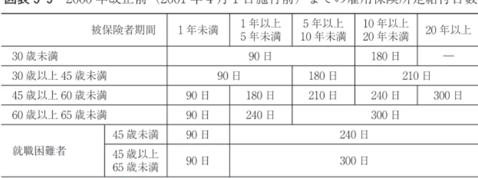 図表 5 9 2000 年改正前（2001 年 4 月 1 日施行前）までの雇用保険所定給付日数 被保険者期間 1 年未満 1 年以上 5 年未満 10 年未満5 年以上 10 年以上20 年未満 20 年以上 30 歳未満 90 日 180 日 ― 30 歳以上 45 歳未満 90 日 180 日 210 日 45 歳以上 60 歳未満 90 日 180 日 210 日 240 日 300 日 60 歳以上 65 歳未満 90 日 240 日 300 日 就職困難者 45 歳未満 90 日 240 日 4