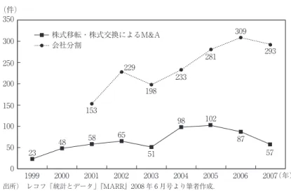 表 6 4） ． 株式交換は，企業グループの再編戦略として上場子会社を完全子会社化す る際に利用されている（ソニー；1999 年，松下電器産業；2002 年) 15) ．株 式移転は，純粋持株会社設立による大規模な企業統合に利用されている（み ずほグループ；1999 年，UFJ グループ；2000 年，JFE グループ；2001 年）． 会社分割制度の創設（2000 年 5 月 商法改正） 会社分割制度の創設は，企業の組織再編に関わる商法の見直し（1997 年 の合併法制の改正，1999 年の株式移転・株式