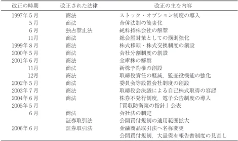 図表 6 1 企業活動に関する法制度の変化 改正の時期 改正された法律 改正の主な内容 1997年 月 商法 ストック・オプション制度の導入 月 商法 合併法制の簡素化 月 独占禁止法 純粋持株会社の解禁 11月 商法 総会屋対策としての罰則強化 1999年 月 商法 株式移転・株式交換制度の創設 2000年 月 商法 会社分割制度の創設 2001年 月 商法 金庫株の解禁 11月 商法 新株予約権の創設 12月 商法 取締役責任の軽減，監査役機能の強化 2002年 月 商法 委員会等設置会社制度の創設 2