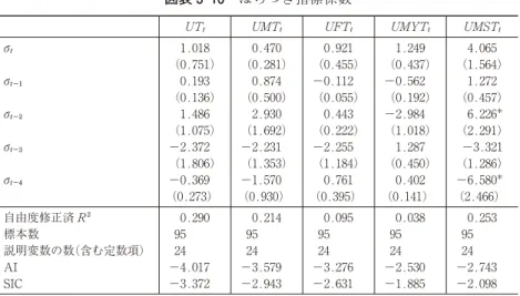 図表 3 16 ばらつき指標係数