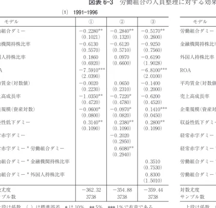図表 6 3 労働組合の人員整理に対する効果（全サンプル) ⑴ 1991 1996 モデル ① ② ③ 労働組合ダミー −0.2280** （0.1021） −0.2840** （0.1320） −0.5170** （0.2600） 金融機関持株比率 −0.6130 （0.5570） −0.6120 （0.5710） −0.9250 （0.7560） 外国人持株比率 0.1860 （0.6920） （0.6600）0.0970 −0.6190 （1.9028） ROA −7.5910*** （2.0390）