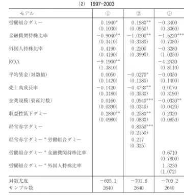図表 6 4 労働組合の人員整理に対する効果（内部昇進企業) ⑴ 1991 1996 モデル ① ② ③ 労働組合ダミー −0.3140** （0.1560） −0.3340** （0.1670） （0.7190）0.8330 金融機関持株比率 −0.6500 （0.7700） −0.6690 （0.7730） （1.2600） 2.6310*** 外国人持株比率 −0.2240 （0.8880） −0.2100 （0.8880） −7.0940** （3.8050） ROA −14.1500*** （2.