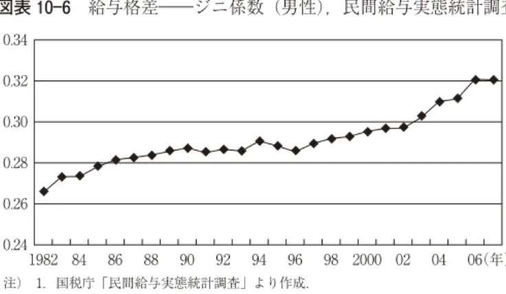 図表 10 7.1 から 10 7.3 は総務省「就業構造基本調査」 （5 年ごと） で男性 雇用者の所得格差をジニ係数で見たものである 10) ．年齢計 （図表 10 7.1） と 年齢別 （図表 10 7.2，3） である．また，非正規雇用増加の影響を見るため， 非正規雇用者を含む雇用者全体でのジニ係数と正規雇用者のみのジニ係数を 示している． 図表 10 7.2，10 7.3 に見られるように，年齢別では，バブル期をはさむ 87 年から 97 年には 20 歳代を除き，格差は縮小傾向にあった．97 年