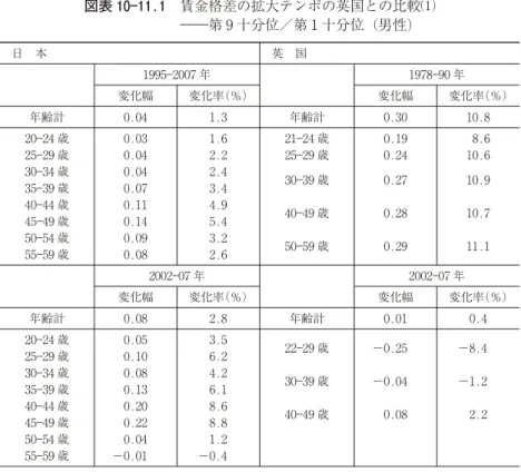 図表 10 11.1 賃金格差の拡大テンポの英国との比較⑴ ――第 9 十分位／第 1 十分位（男性) 日 本 英 国 1995 2007 年 1978 90 年 変化幅 変化率（％） 変化幅 変化率（％） 年齢計 0.04 1.3 年齢計 0.30 10.8 20 24 歳 0.03 1.6 21 24 歳 0.19 8.6 25 29 歳 0.04 2.2 25 29 歳 0.24 10.6 30 34 歳 0.04 2.4 30 39 歳 0.27 10.9 35 39 歳 0.07 3.4 40 4