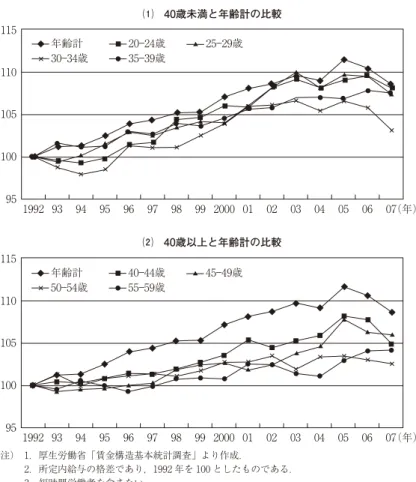 図表 10 24 は，年齢計と年齢別の企業規模間格差（男性）であり，1992 年を 100 としたものである．年齢別に見ると，年齢計よりも規模間格差の拡 大は小さい．つまり，年齢計での規模間格差の拡大の一部は，大企業と中小 企業との間の従業員の年齢構成の変化を反映している面があることが示され ている． 企業規模間格差と学歴間格差との関係 第 2.5 項で学歴間格差が拡大していることを見た．従業員の学歴構成は企95100105110115（年）1992 93 94 95 96 97 98 99 2000 01