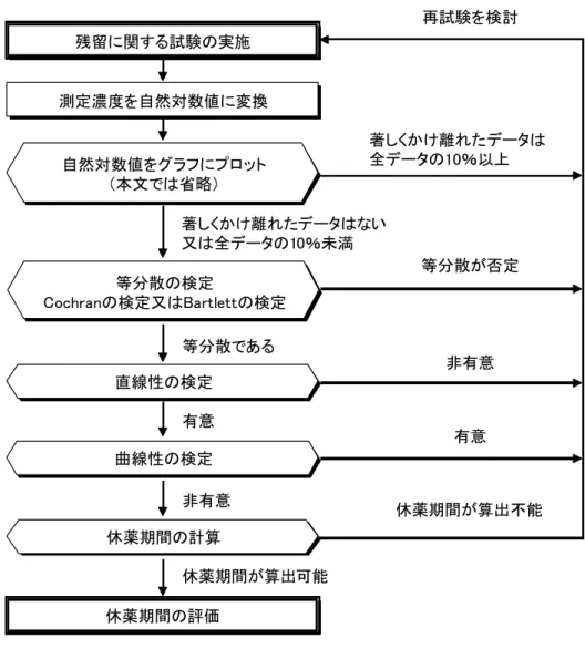 図 ２ 通 知 の 統 計 学 的 解 析 の フ ロ ー チ ャ ー ト 測定濃度を自然対数値に変換 自然対数値をグラフにプロット （本文では省略） 等分散の検定 Cochranの検定又はBartlettの検定残留に関する試験の実施 著しくかけ離れたデータはない又は全データの10％未満 著しくかけ離れたデータは全データの10％以上 等分散である 等分散が否定 直線性の検定 曲線性の検定 有意 非有意 非有意 有意 休薬期間の計算 休薬期間が算出可能 休薬期間が算出不能 休薬期間の評価 MRL、検出限界値及
