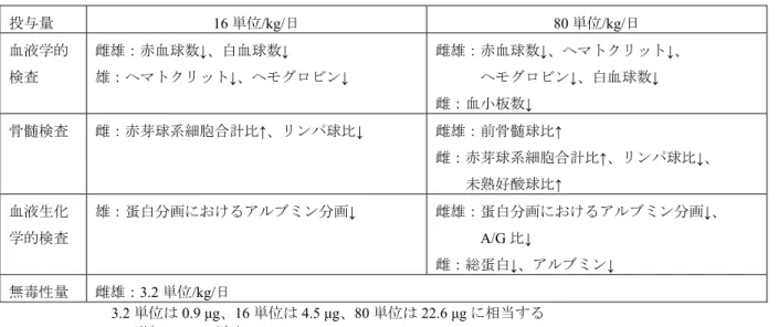 表 2.6.6-8 ラット 12 ヵ月毒性試験でみられた毒性変化  投与量 16 単位/kg/日 80 単位/kg/日  血液学的 検査 雌雄：赤血球数 ↓、白血球数↓ 雄：ヘマトクリット ↓、ヘモグロビン↓  雌雄：赤血球数 ↓、ヘマトクリット↓、 ヘモグロビン↓、白血球数↓  雌：血小板数 ↓  骨髄検査 雌：赤芽球系細胞合計比 ↑、リンパ球比↓  雌雄：前骨髄球比 ↑  雌：赤芽球系細胞合計比 ↑、リンパ球比↓、  未熟好酸球比 ↑  血液生化  学的検査  雄：蛋白分画におけるアルブミン分画↓  雌