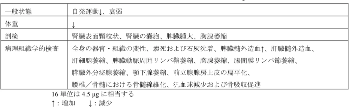 表 2.6.6-14 ラット 12 ヵ月毒性試験の死亡例（16 単位/kg 群）の所見  一般状態  自発運動↓、衰弱  体重 ↓  剖検 腎臓表面顆粒状、腎臓の嚢胞、脾臓腫大、胸腺萎縮 病理組織学的検査  全身の器官・組織の変性、壊死および石灰沈着、脾臓髄外造血↑、肝臓髄外造血、  肝細胞萎縮、脾臓動脈周囲リンパ鞘萎縮、胸腺萎縮、腸間膜リンパ節萎縮、  膵臓外分泌腺萎縮、顎下腺萎縮、前立腺腺房上皮の扁平化、  腰椎／骨髄における骨髄線維化、汎血球減少および骨吸収促進  16 単位は 4.5 μg に相当す