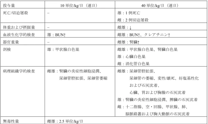 表 2.6.6-15 イヌ 3 ヵ月毒性試験でみられた毒性変化  投与量 10 単位/kg/日（連日） 40 単位/kg/日（連日）  死亡 /切迫屠殺  −  雄： 1 例死亡  雌： 2 例切迫屠殺  体重および摂餌量 −  雌雄： ↓  血液生化学的検査  雄：BUN↑  雌雄：BUN↑、クレアチニン↑  器官重量  −  雌雄：腎臓↑  剖検 雄：甲状腺白色巣 雌雄：甲状腺白色巣、腎臓白色巣 雄：心臓白色巣 雌：消化管白色巣 病理組織学的検査 雌雄：腎臓の炎症性細胞浸潤、 尿細管腔拡張、尿細管萎縮 