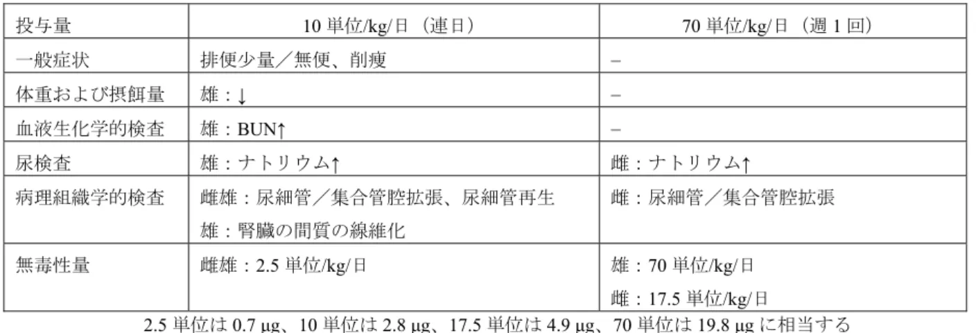 表 2.6.6-17 イヌ 9 ヵ月毒性試験でみられた毒性変化  投与量 10 単位/kg/日（連日） 70 単位/kg/日（週 1 回）  一般症状 排便少量／無便、削痩 −  体重および摂餌量 雄： ↓  −  血液生化学的検査  雄：BUN↑  −  尿検査  雄：ナトリウム↑  雌：ナトリウム↑  病理組織学的検査 雌雄：尿細管／集合管腔拡張、尿細管再生 雄：腎臓の間質の線維化 雌：尿細管／集合管腔拡張 無毒性量 雌雄： 2.5 単位/kg/日  雄： 70 単位/kg/日  雌： 17.5 単位/