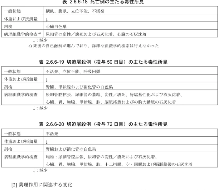 表 2.6.6-18 死亡例の主たる毒性所見  一般状態  横臥、腹臥、立位不能、不活発  体重および摂餌量 ↓  剖検 心臓白色巣 病理組織学的検査 a)   尿細管の変性／壊死および石灰沈着、心臓の石灰沈着  ↓：減少  a) 死後の自己融解が進んでおり、詳細な組織学的検索は行えなかった  表  2.6.6-19 切迫屠殺例（投与 50 日目）の主たる毒性所見  一般状態 不活発、立位不能、呼吸困難 体重および摂餌量 ↓  剖検  腎臓、甲状腺および消化管の白色巣  病理組織学的検査  尿細管腔拡張、尿