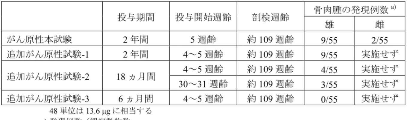 表 2.6.6-27 ラットがん原性試験における 1 週間当たりの曝露量と臨床推奨用量（週 1 回 200 単位）投与時のヒト曝露量の比較  投与量  性  ラットの 1 日 当たりの曝露量 a) (ng·min/mL)  ラットの 1 週間 当たりの曝露量 a)(ng·min/mL)  臨床推奨用量 投与時のヒト AUC last  b) との比  16 単位/kg/日  （無発がん量）  雄  50.1 / 91.3  350.7 / 639.1  6.4～11.6 倍 雌  30.7 / 88.0  
