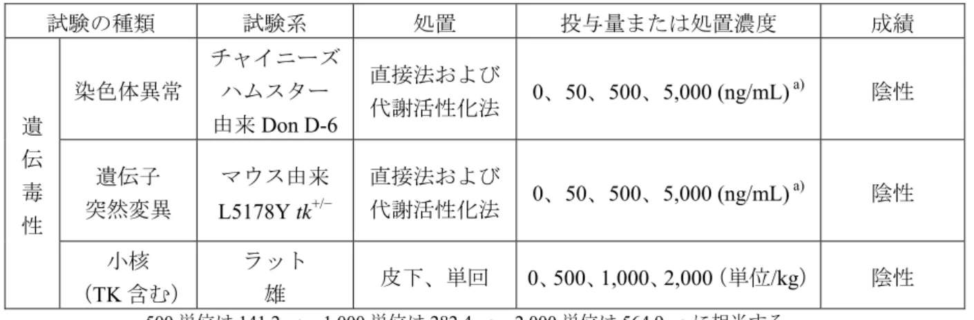 表 2.6.6-2 新規実施毒性試験成績のまとめ：遺伝毒性試験（GLP 適用試験）  試験の種類  試験系  処置  投与量または処置濃度  成績  遺  伝  毒  性  染色体異常  チャイニーズハムスター 由来 Don D-6  直接法および代謝活性化法 0、50、500、5,000 (ng/mL)  a) 陰性 遺伝子 突然変異 マウス由来 L5178Y tk+/−直接法および代謝活性化法0、50、500、5,000 (ng/mL) a)陰性  小核  （TK 含む）  ラット 雄  皮下、単回  