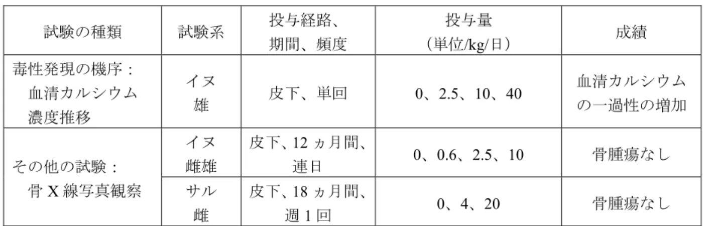 表 2.6.6-4 新規実施毒性試験成績のまとめ：その他の毒性試験（GLP 適用試験）  試験の種類  試験系  投与経路、  期間、頻度  投与量  （単位/kg/日）  成績  毒性発現の機序：  血清カルシウム 濃度推移  イヌ 雄  皮下、単回  0、2.5、10、40  血清カルシウム の一過性の増加  その他の試験：  骨 X 線写真観察  イヌ 雌雄  皮下、 12 ヵ月間、連日  0、0.6、2.5、10  骨腫瘍なし  サル  雌  皮下、 18 ヵ月間、週1 回  0、4、20  骨腫瘍
