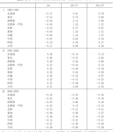 図表 12 5 失業率変化と就業者数，労働力人口の伸び率 ∆u ∆ln N ∆ln LF Ⅰ．1983 1991 北海道 − 0.17 0.91 0.78 東北 −0.12 0.75 0.60 南関東 − 0.04 2.13 2.09 北関東・甲信 − 0.02 1.25 1.21 北陸 − 0.10 0.77 0.67 東海 − 0.04 1.33 1.31 近畿 − 0.05 1.54 1.47 中国 − 0.07 0.64 0.53 四国 − 0.12 0.24 0.17 九州 −0.11 0.69 