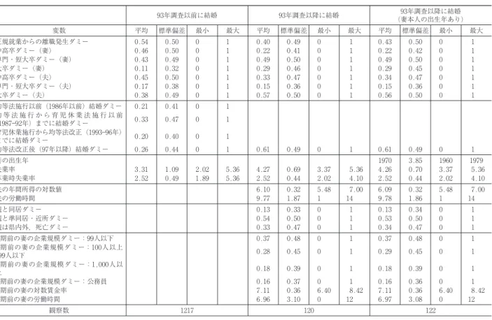 図表 14 12 結婚後の離職の分析における基本統計量 93年調査以前に結婚 93年調査以降に結婚 (妻本人の出生年あり)93年調査以降に結婚 変数 平均 標準偏差 最小 最大 平均 標準偏差 最小 最大 平均 標準偏差 最小 最大 正規就業からの離職発生ダミー 0.54 0.50 0 1 0.40 0.49 0 1 0.43 0.50 0 1 中高卒ダミー（妻） 0.46 0.50 0 1 0.22 0.41 0 1 0.22 0.42 0 1 専門・短大卒ダミー（妻） 0.43 0.49 0 1 0.4