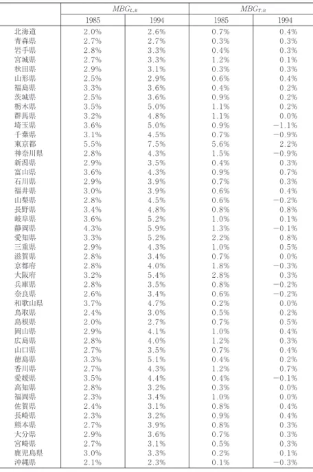 図表 2 7 ⑴ 分野別社会資本の限界便益（その 1) ⑴ t=1985 年，1994 年，Ω(t, i)=1.0％ MBG    MBG    1985 1994 1985 1994 北海道 2.0％ 2.6％ 0.7％ 0.4％ 青森県 2.7％ 2.7％ 0.3％ 0.3％ 岩手県 2.8％ 3.3％ 0.4％ 0.3％ 宮城県 2.7％ 3.3％ 1.2％ 0.1％ 秋田県 2.9％ 3.1％ 0.3％ 0.3％ 山形県 2.5％ 2.9％ 0.6％ 0.4％ 福島県 3.3％ 3.