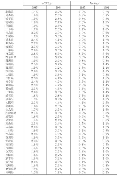 図表 2 7 ⑵ 分野別社会資本の限界便益（その 2) ⑵ t=1985 年，1994 年，Ω(t, i)=0.5％ MBG    MBG    1985 1994 1985 1994 北海道 1.4％ 2.2％ 1.0％ 0.7％ 青森県 1.8％ 2.3％ 0.8％ 0.8％ 岩手県 1.9％ 2.8％ 0.8％ 0.8％ 宮城県 1.9％ 2.7％ 2.0％ 1.2％ 秋田県 1.9％ 2.6％ 0.8％ 0.7％ 山形県 1.7％ 2.5％ 1.1％ 1.0％ 福島県 2.2％ 3.