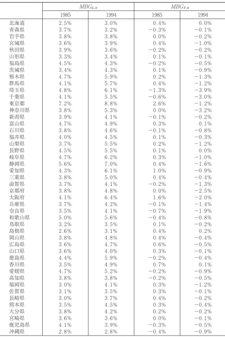 図表 2 7 ⑶ 分野別社会資本の限界便益（その 3) ⑶ t=1985 年，1994 年，Ω(t, i)=1.5％ MBG    MBG    1985 1994 1985 1994 北海道 2.5％ 3.0％ 0.4％ 0.0％ 青森県 3.7％ 3.2％ − 0.3％ − 0.1％ 岩手県 3.8％ 3.8％ 0.0％ − 0.2％ 宮城県 3.6％ 3.9％ 0.4％ −1.0％ 秋田県 3.9％ 3.6％ − 0.2％ − 0.2％ 山形県 3.3％ 3.4％ 0.1％ − 0.1